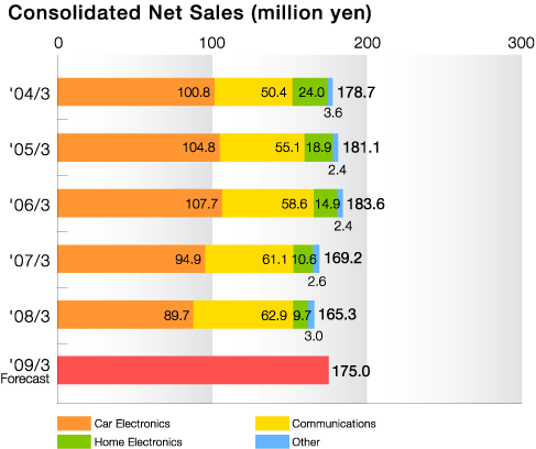 Consolidated Net Sales (billion yen)