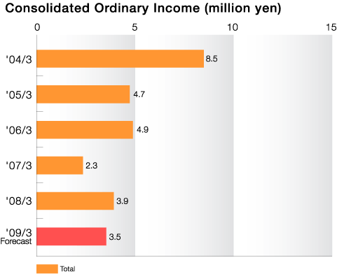 Consolidated Net Sales (billion yen)