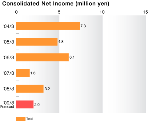 Consolidated Net Sales (billion yen)