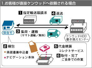 1.お客様が直接ケンウッドへ依頼される場合