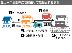 2.�J�[�p�i�̔��X���o�R���Ĉ˗������ꍇ