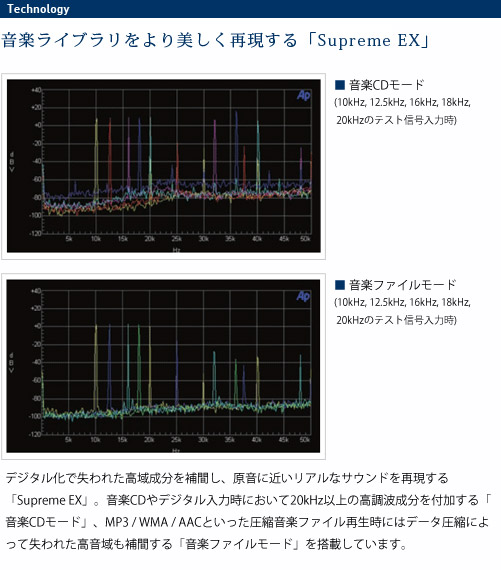 
							音楽ライブラリをより美しく再現する「Supreme EX」
							デジタル化で失われた高域成分を補間し、原音に近いリアルなサウンドを再現する「Supreme EX」。
							音楽CDやデジタル入力時において20kHz以上の高調波成分を付加する「音楽CDモード」、
							MP3 / WMA / AACといった圧縮音楽ファイル再生時にはデータ圧縮によって失われた高音域も補間する「音楽ファイルモード」を搭載しています。
							