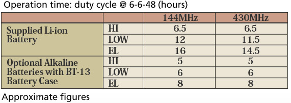 Operation time: duty cycle @ 6-6-48 (hours)