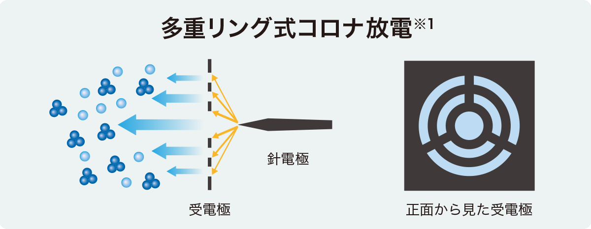 多重リング式コロナ放電図※1