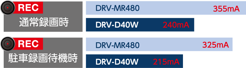 DRV-MR480とDRV-R40Wの消費電力比較