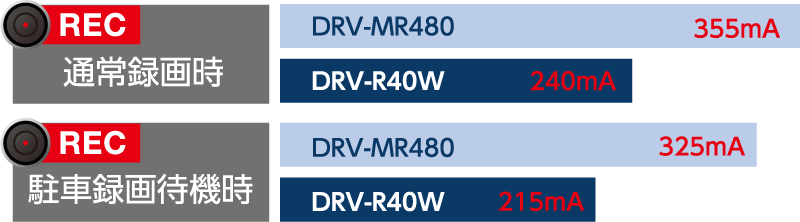 DRV-MR480とDRV-R40Wの消費電力比較