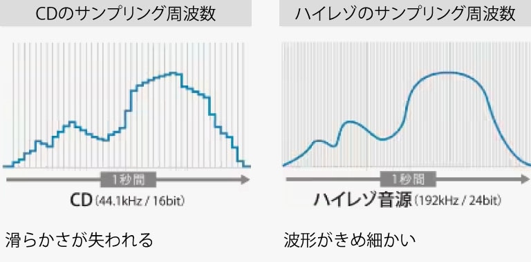CDのサンプリング周波数とハイレゾのサンプリング周波数