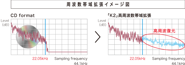 周波数帯域拡張イメージ図