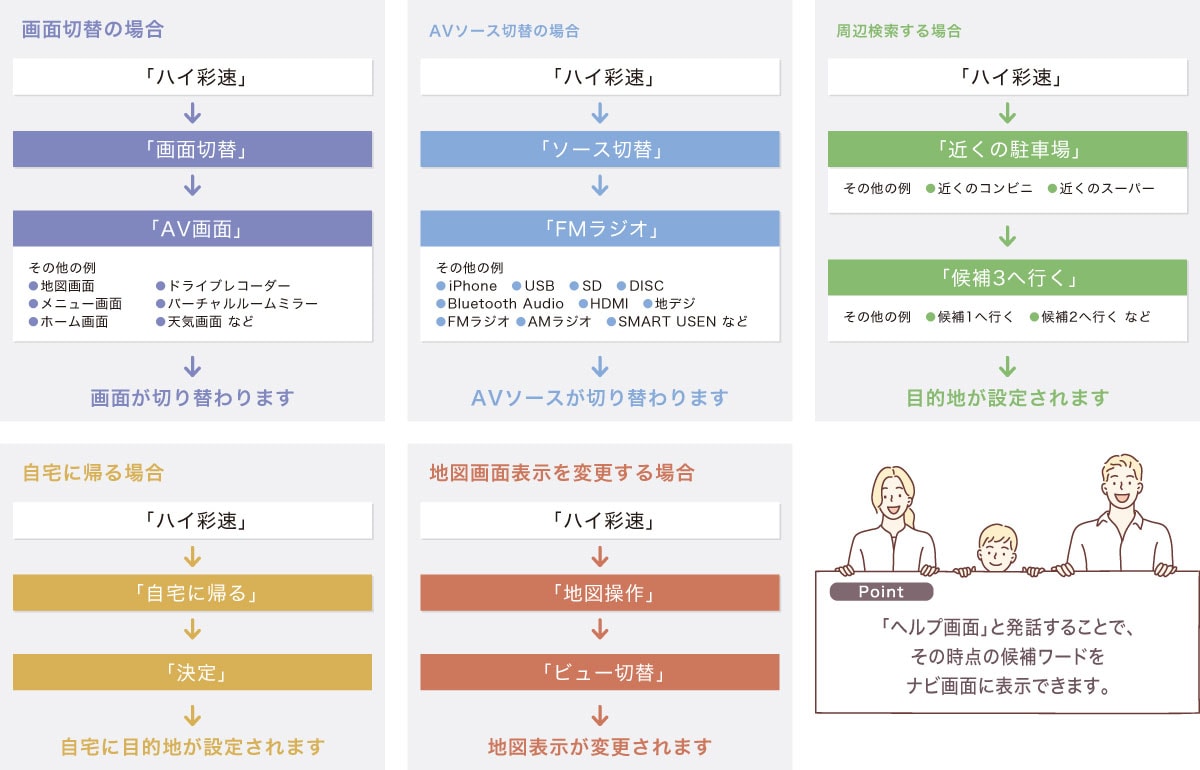音声操作の流れ図