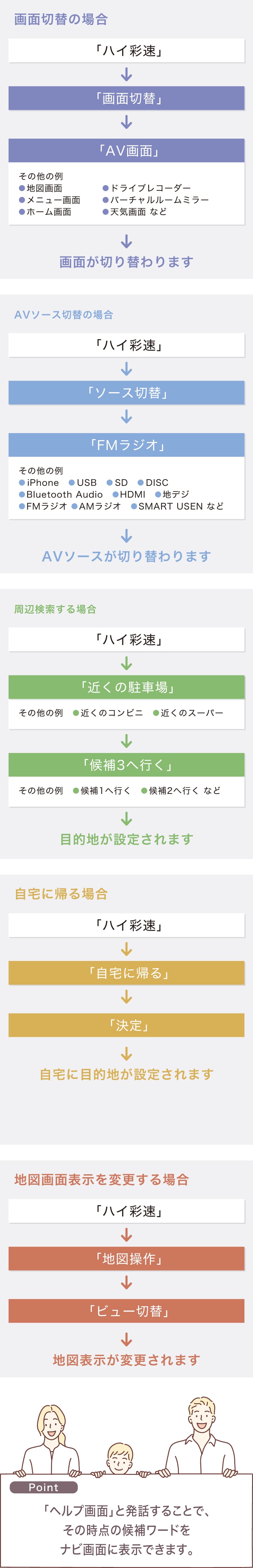 音声操作の流れ図