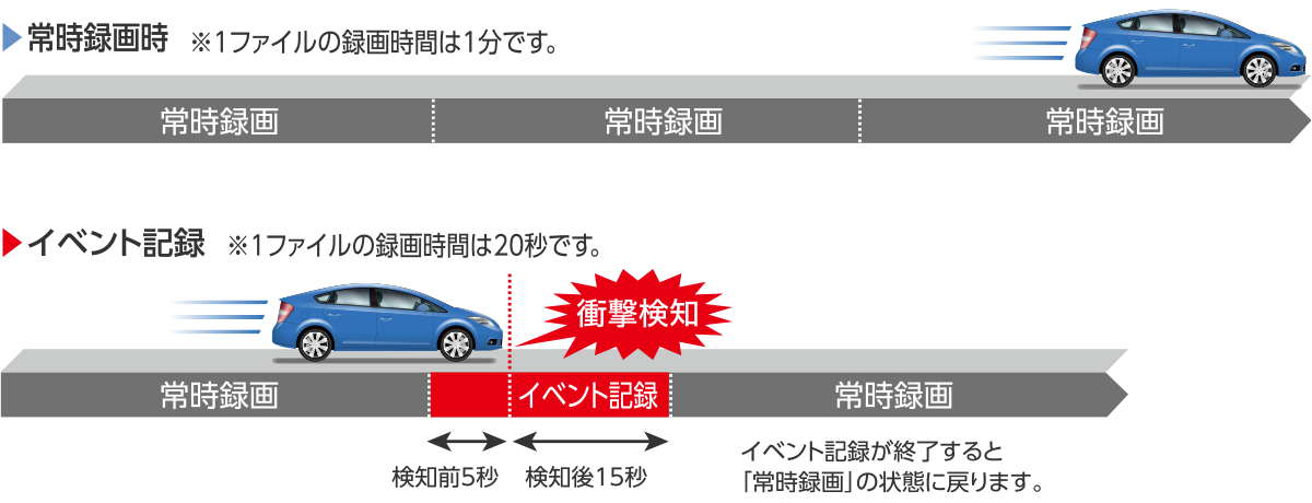常時録画とイベント記録の動作イメージ