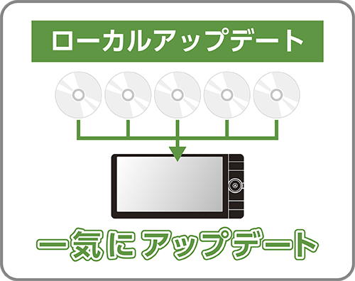 ローカルアップデート 一気にアップデート