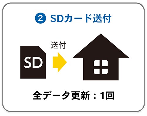 ②SDカード送付　全データ更新：1回