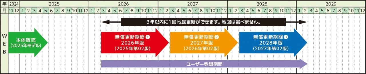 2025年モデルWEB更新スケジュール