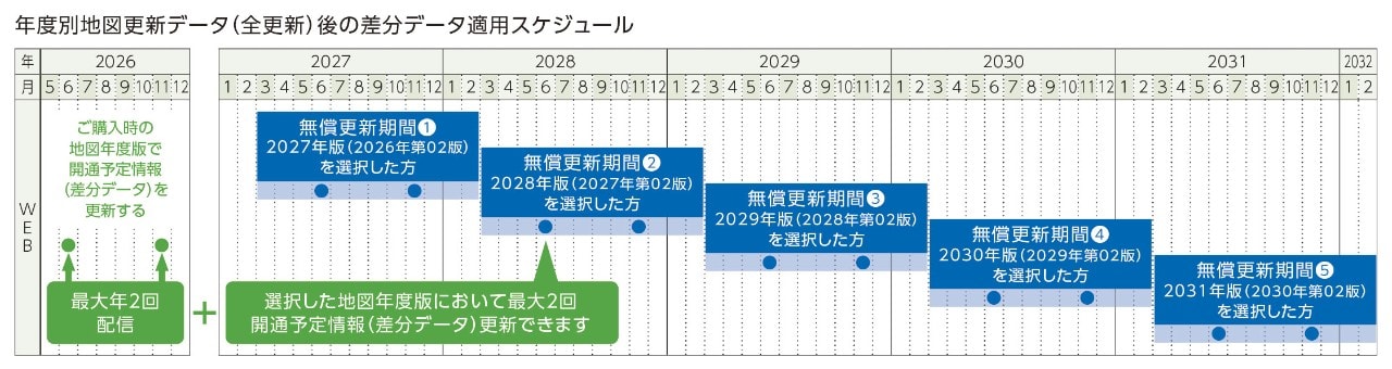 年度別地図更新データ（全更新）後の差分データ適用スケジュール