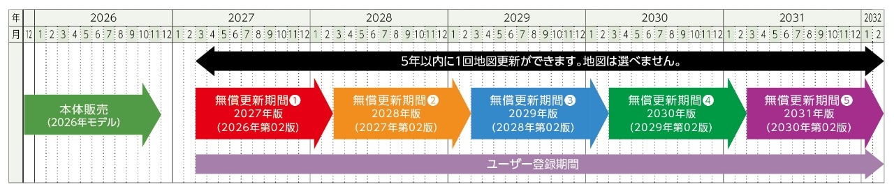 2026年モデルWEB更新スケジュール