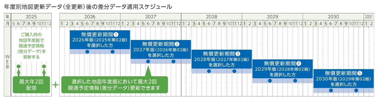 年度別地図更新データ（全更新）後の差分データ適用スケジュール