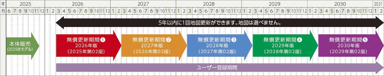 2025年モデルWEB更新スケジュール