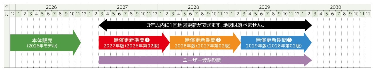 2026年モデルWEB更新スケジュール