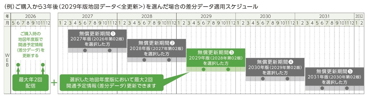 （例）ご購入から3年後（2029年版地図データ＜全更新＞）を選んだ場合の差分データ適用スケジュール
