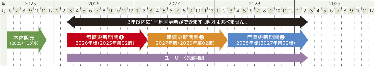 2025年モデルWEB更新スケジュール