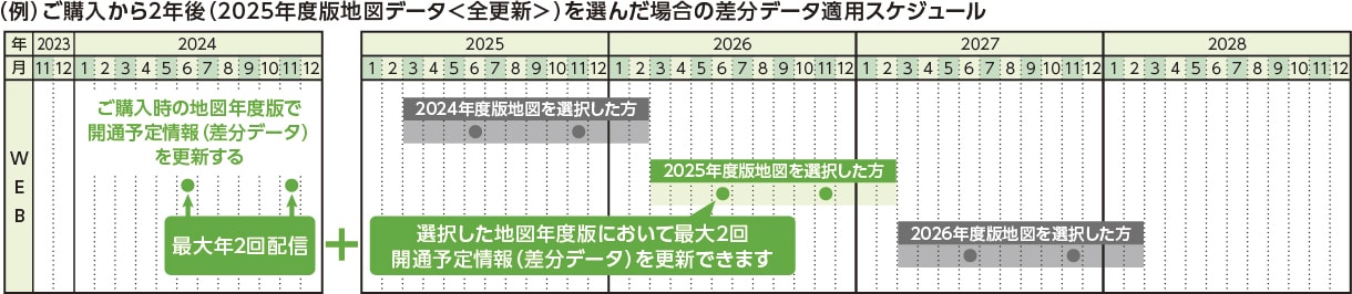 （例）ご購入から2年後（2025年版地図データ＜全更新＞）を選んだ場合の差分データ適用スケジュール
