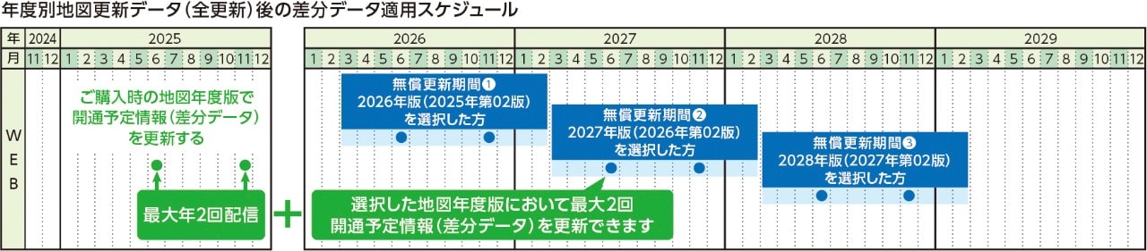年度別地図更新データ（全更新）後の差分データ適用スケジュール