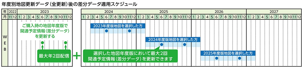 年度別地図更新データ（全更新）後の差分データ適用スケジュール