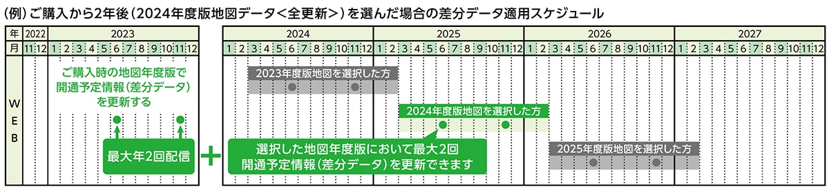 （例）ご購入から2年後（2024年度版地図データ＜全更新＞）を選んだ場合の差分データ適用スケジュール