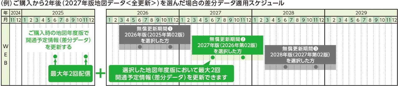 （例）ご購入から2年後（2027年版地図データ＜全更新＞）を選んだ場合の差分データ適用スケジュール
