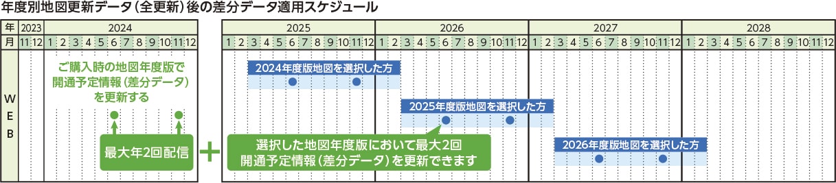 年度別地図更新データ（全更新）後の差分データ適用スケジュール