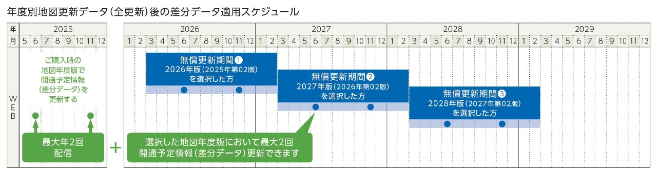 年度別地図更新データ（全更新）後の差分データ適用スケジュール