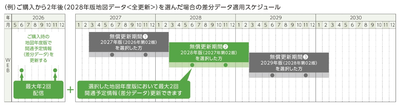 （例）ご購入から2年後（2028年版地図データ＜全更新＞）を選んだ場合の差分データ適用スケジュール