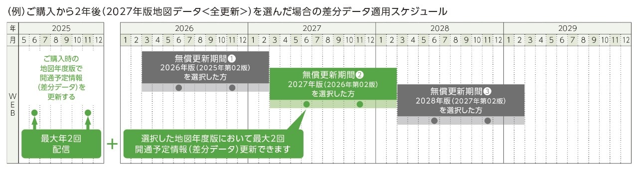 （例）ご購入から2年後（2027年版地図データ＜全更新＞）を選んだ場合の差分データ適用スケジュール