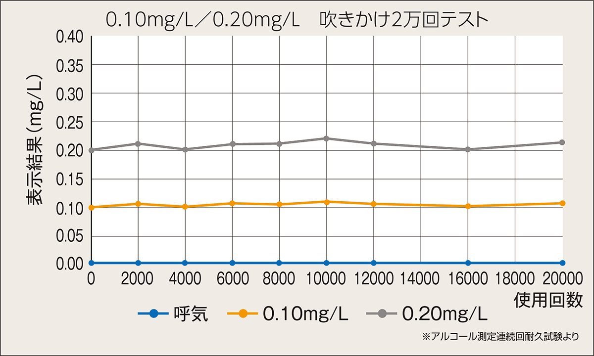 吹きかけ2万回テスト結果のグラフ