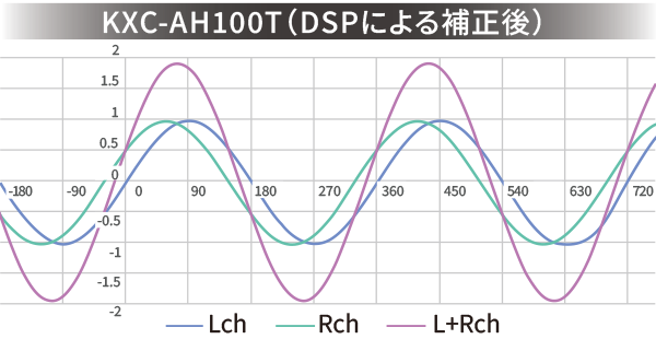 KXC-AH100T（DSPによる補正後）