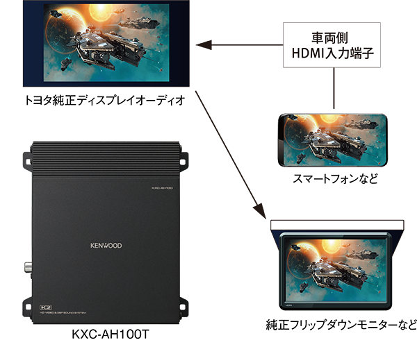 純正リアモニター装着車接続例