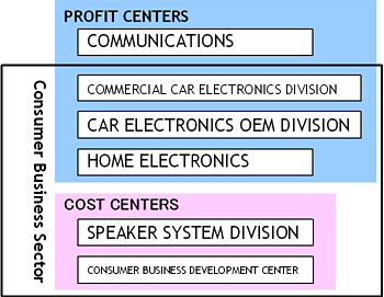 PROFIT CENTERS