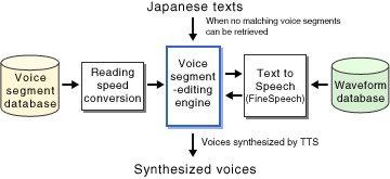 Hybrid voice synthesis software: HBTTS