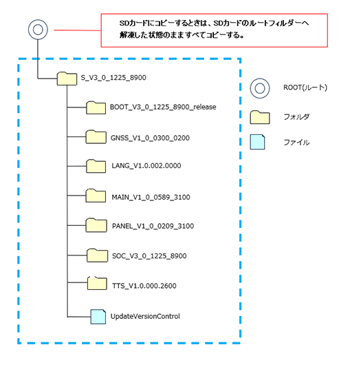 SDカードにコピーするときは、SDカードのルートフォルダーへ解凍した状態のまますべてコピーする。