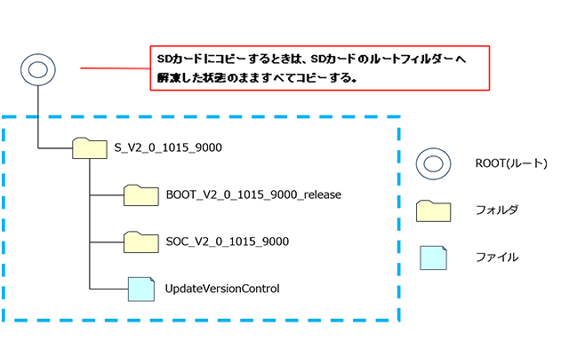 データ構成の図