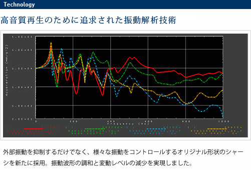
							シャーシ
							高音質再生のために追求された振動解析技術
							外部振動を抑制するだけでなく、様々な振動をコントロール
							するオリジナル形状のシャーシを新たに採用。
							振動波形の調和と変動レベルの減少を実現しました。
							