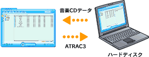 ���y��CD�f�[�^���n�[�h�f�B�X�N�ɕۑ�