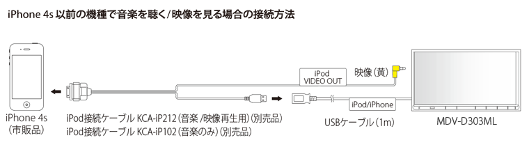 iPhone 4s以前の機種で音楽を聴く/動画を見る場合の接続方法