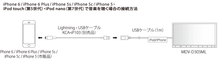 iPhone 5s/5c/5・iPod touch(iPhone 6/iPhone 6 Plus/iPhone 5s/iPhone 5c/iPhone 5・iPhone 4s以前の機種で音楽を聴く/映像を見る場合の接続方法 iPod touch(第5世代)・iPod nano(第7世代)で音楽を聴く場合の接続方法