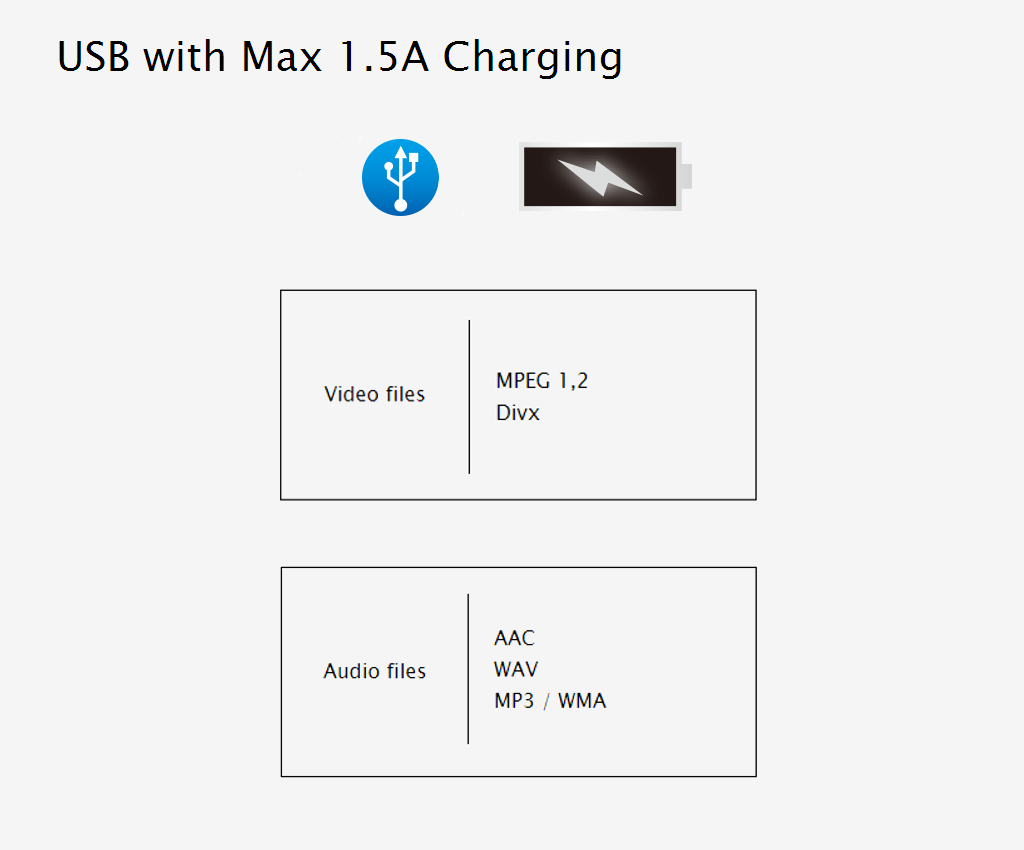 USB with Max 1.5A Charge Capability