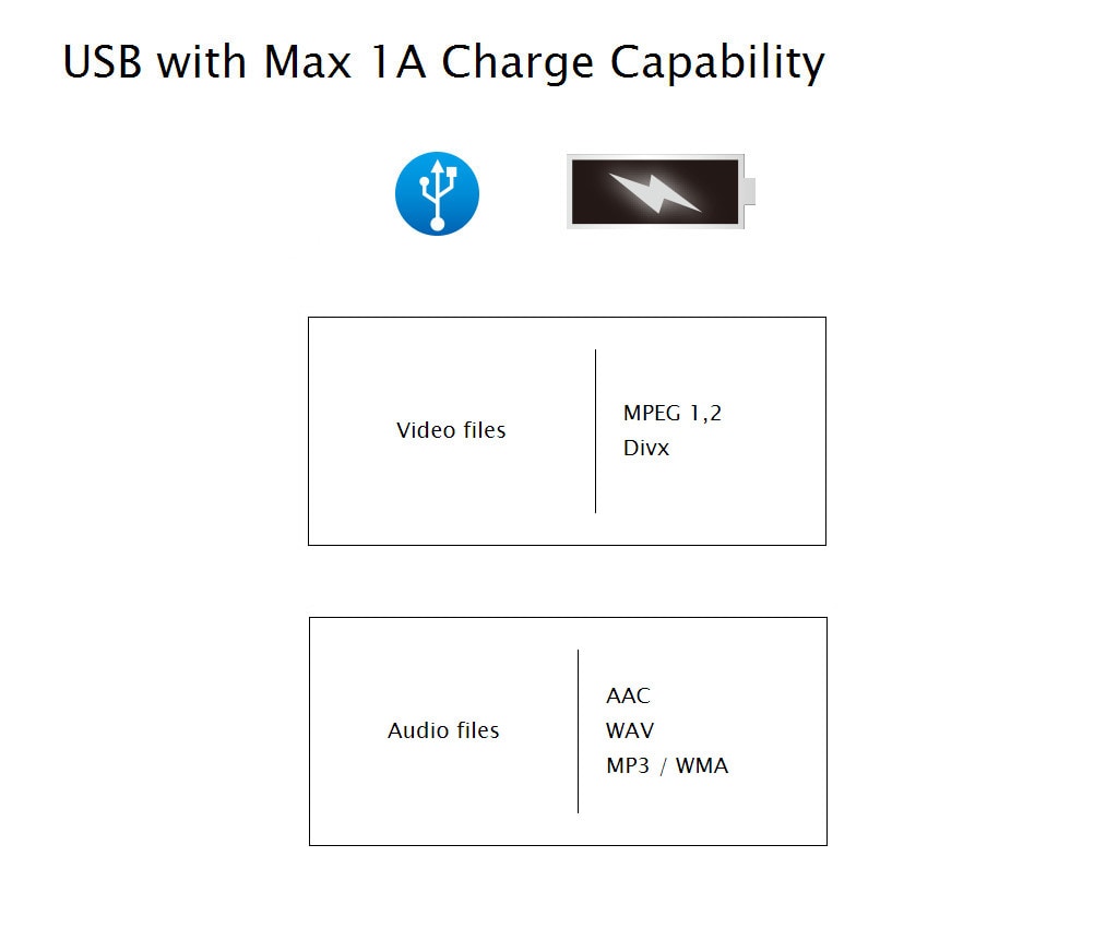 USB with Max 1A Charge Capability
