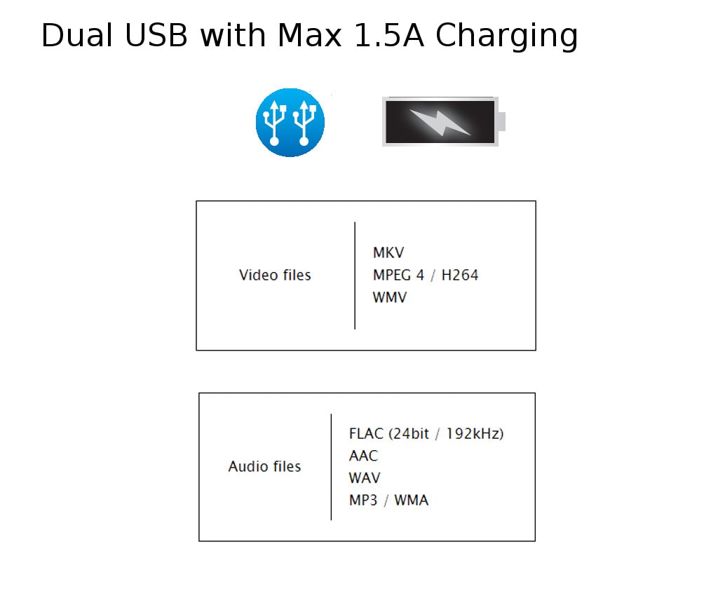 Dual USB with Max 1.5A Charging
